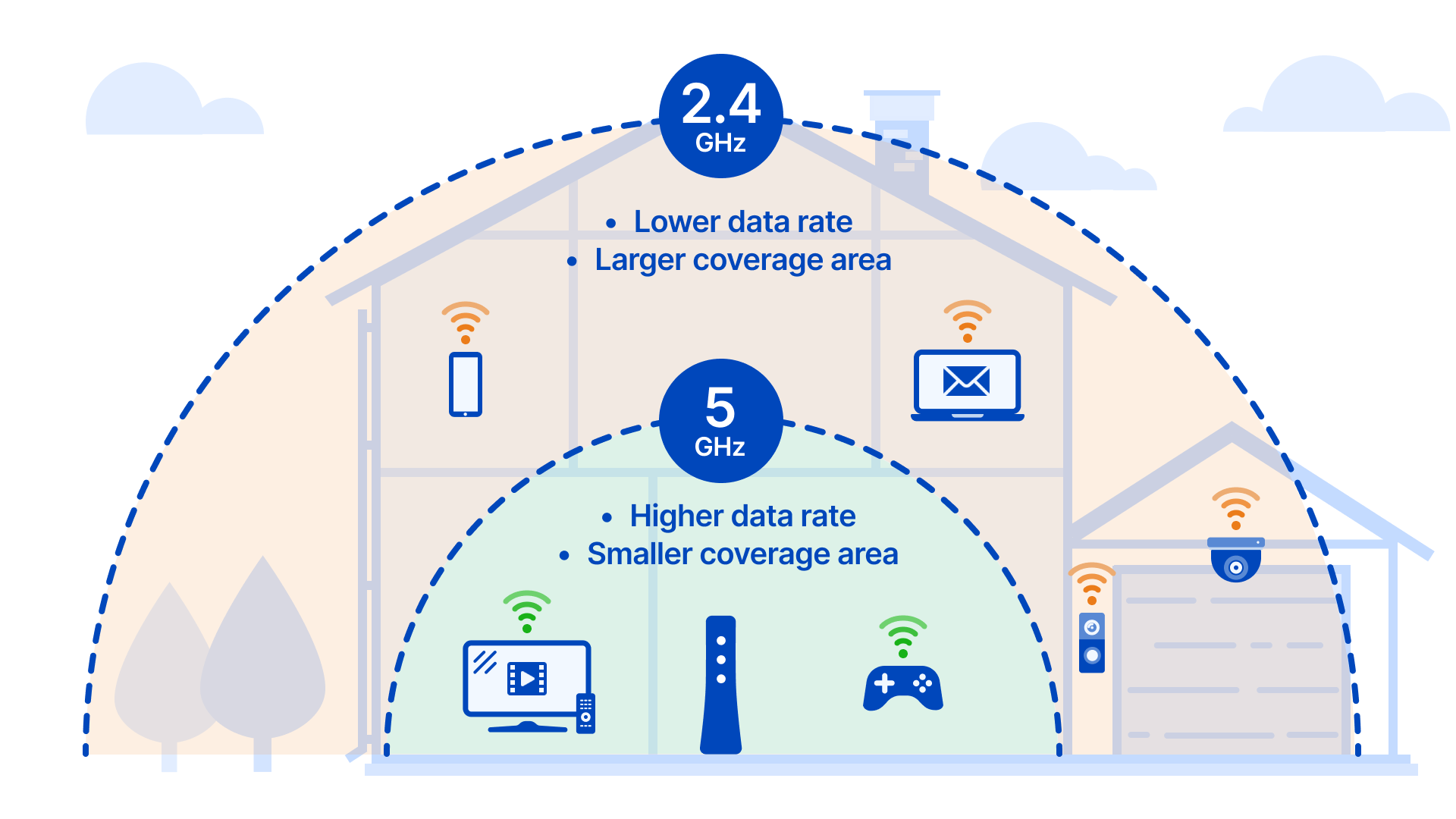 Signal range and strength for 2.4 GHz versus 5 GHz wireless